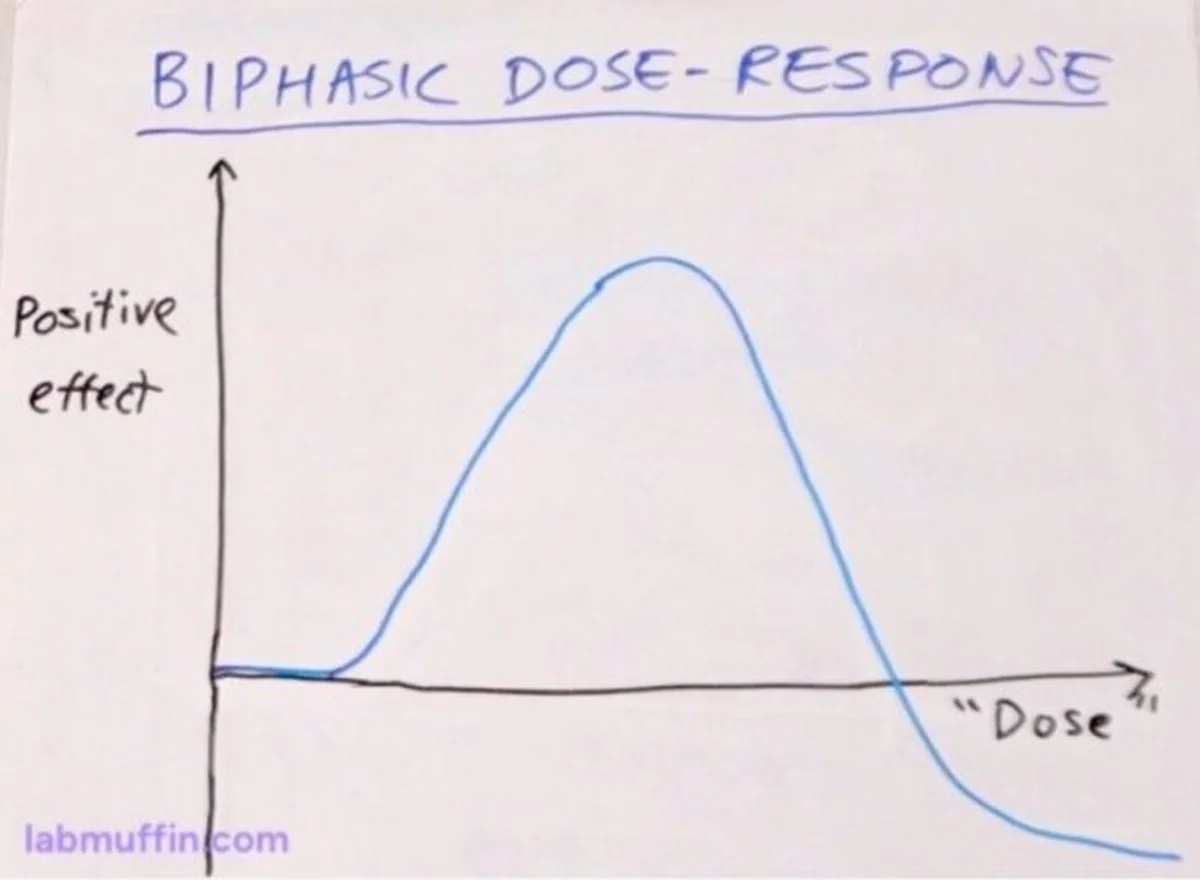 Graph illustrating biphasic dose response curve for photobiomodulation therapy