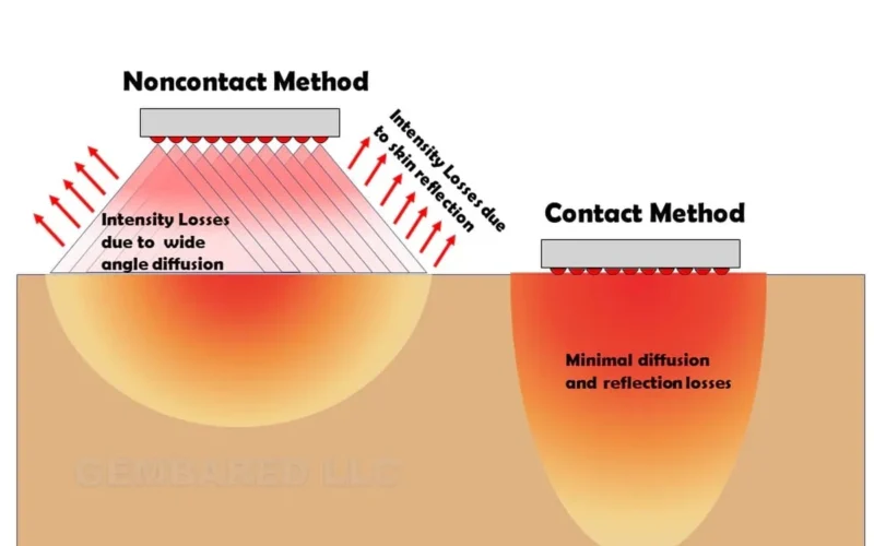 Comparison diagram of contact versus non-contact red light application on skin